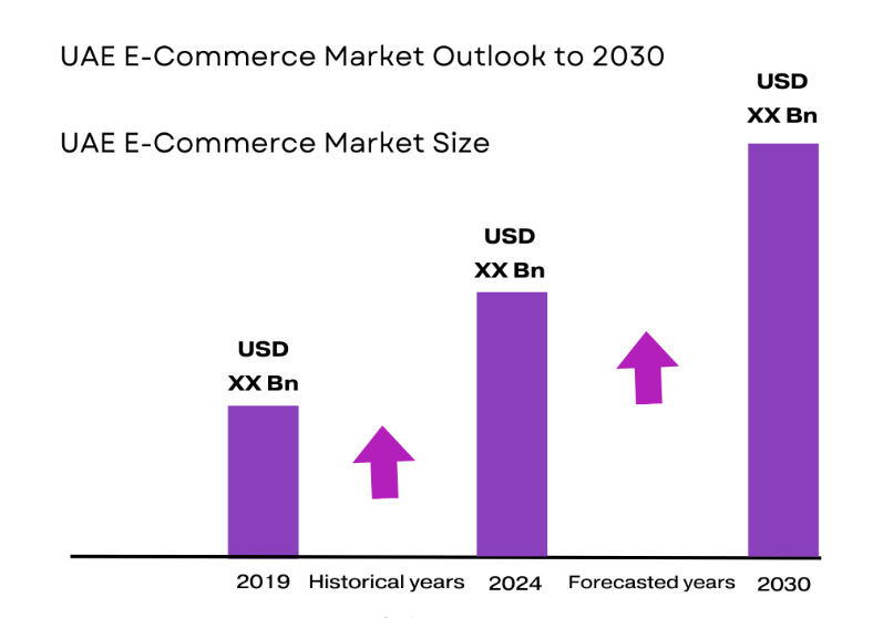 Understanding the Dubai E-Commerce Market